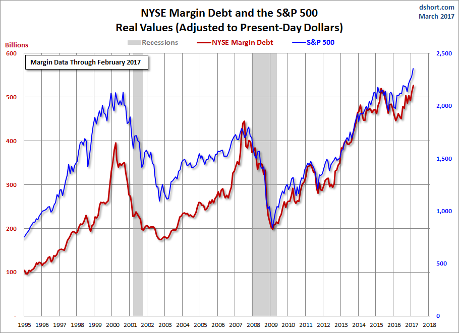 Margin Debt to S&P