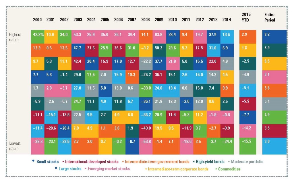 Asset Class Winner and Loser Chart Quarter 3