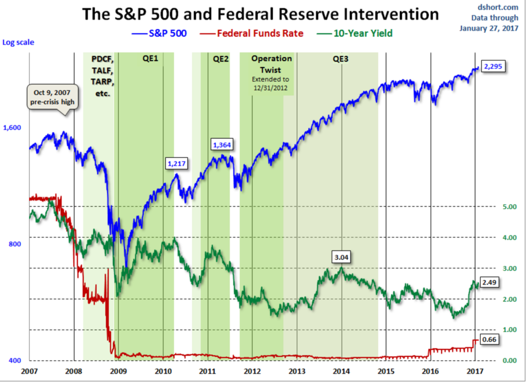 Federal Reserve Intervention