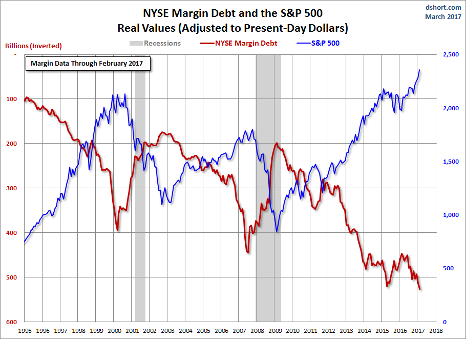 Real Margin Debt to S&P