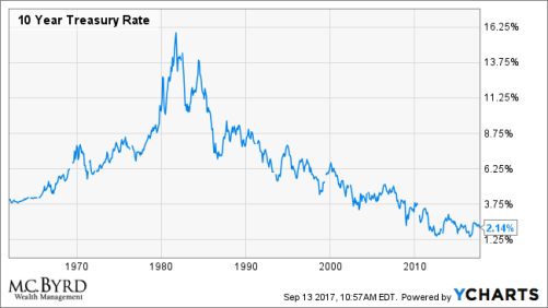 10 Year Treasury Rate