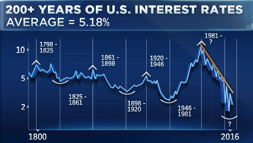 1479417178_20325406_FN_WEB_CHART_INTEREST_RATES