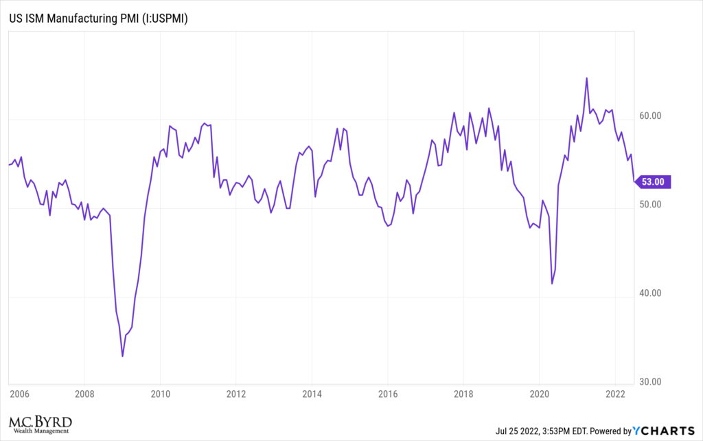 US ISM Manufacturing PMI chart